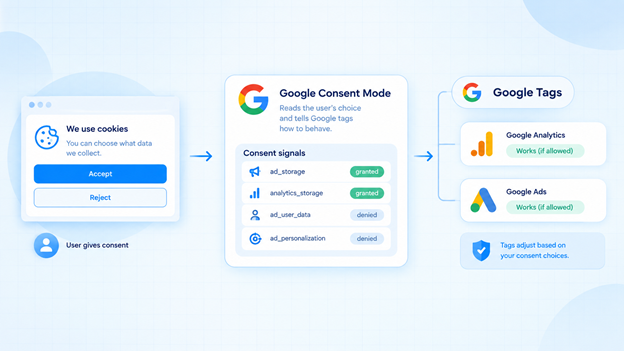 Visão geral do Google Consent Mode: a escolha de um visitante no banner de cookies define os quatro sinais de consentimento ad_storage, analytics_storage, ad_user_data e ad_personalization como concedidos ou negados, e as tags do Google Analytics e do Google Ads se ajustam a eles.