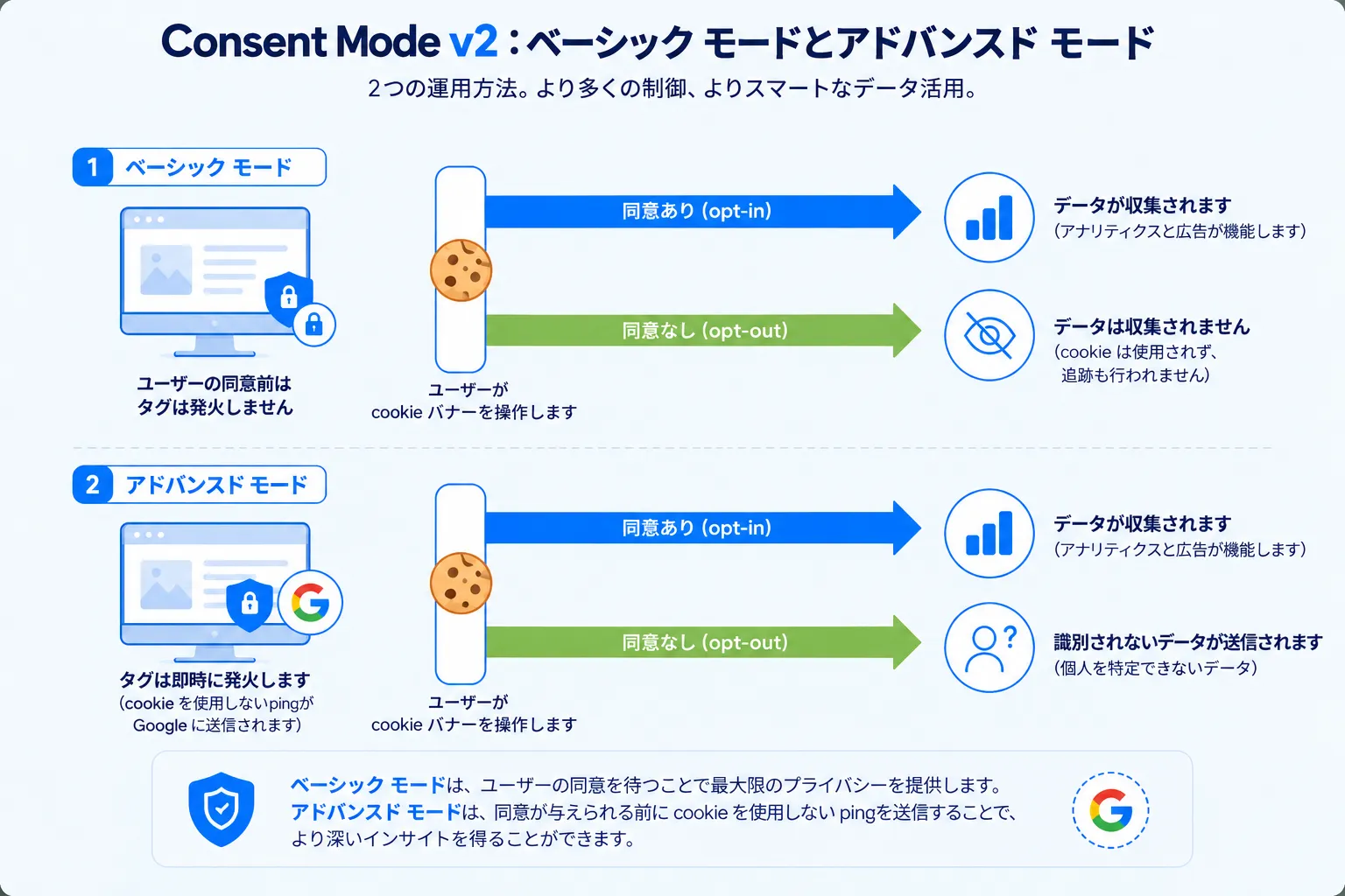 Google Consent Mode の v1 と v2 の比較。v1 の 2 つのシグナル ad_storage と analytics_storage の隣に、ad_user_data と ad_personalization が加わった v2 の 4 つのシグナルが示されている。