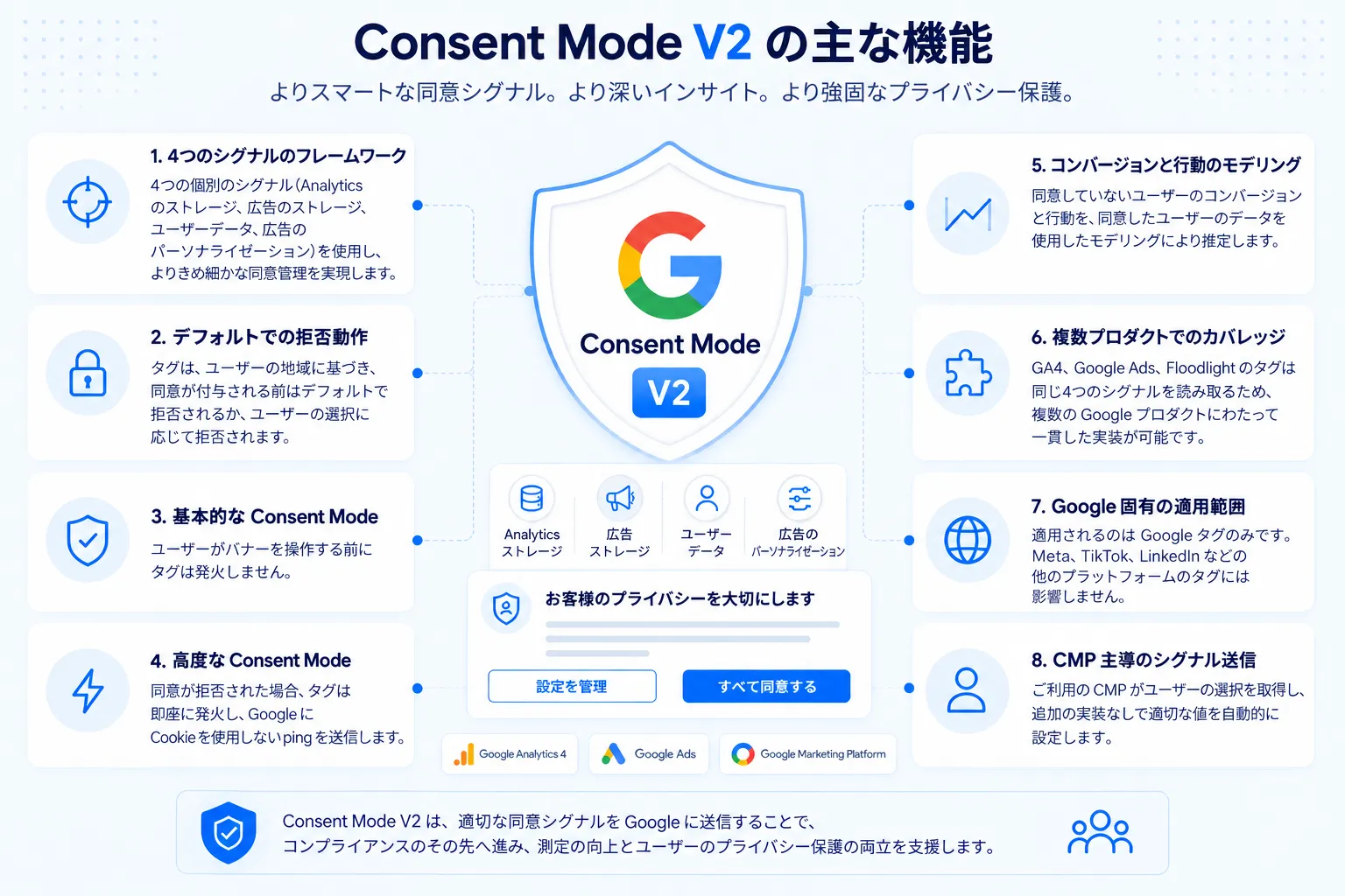 Google Consent Mode v2 の主な特徴。4 シグナルのフレームワーク、既定拒否の挙動、基本モードと高度モード、コンバージョンと行動のモデリング、GA4・Google Ads・Floodlight を横断するプロダクト対応、Google 固有のスコープ、CMP 主導のシグナル送信。