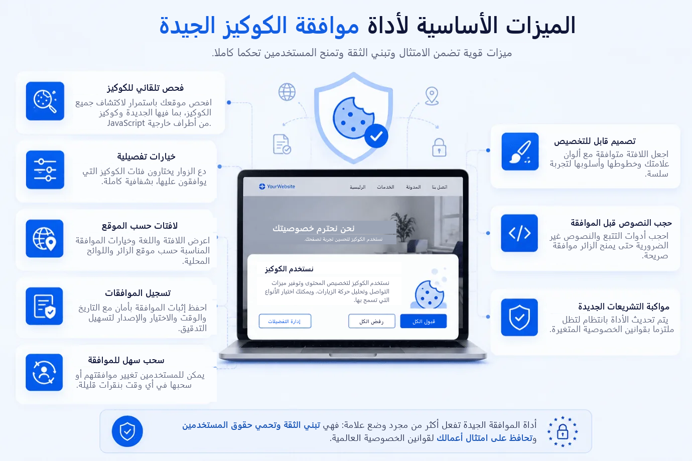 أبرز ميزات أداة موافقة ملفات تعريف ارتباط جيدة: فحوص تلقائية لملفات تعريف الارتباط، وخيارات تفصيلية، ولافتات موجهة جغرافيًا، وتسجيل الموافقات، وسحب سهل، وتصميم قابل للتخصيص، وحظر النصوص البرمجية قبل الموافقة، ومواكبة التشريعات الجديدة، معروضة حول موقع يظهر عليه لافتة ملفات تعريف الارتباط.