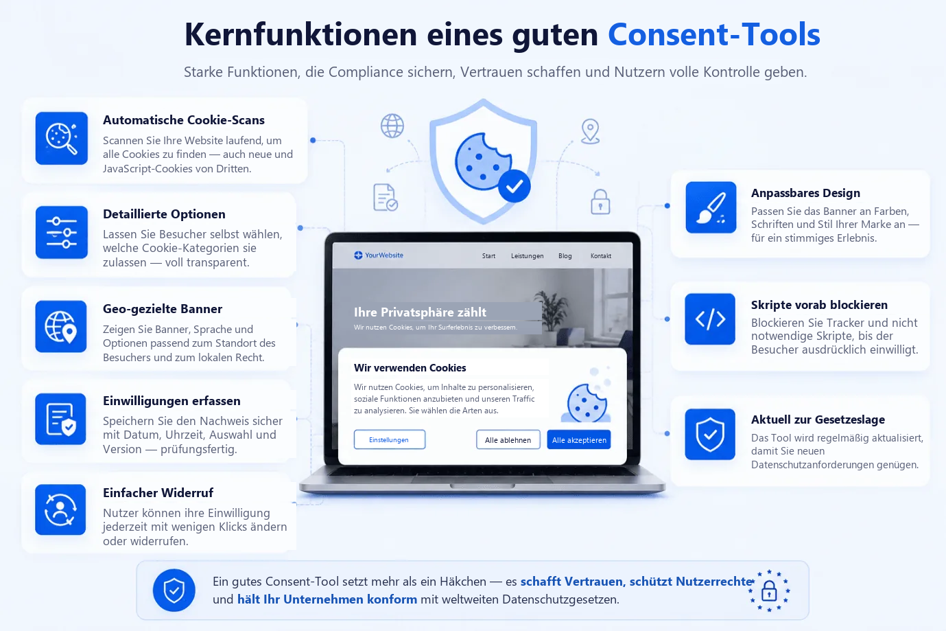 Kernfunktionen eines guten Cookie-Einwilligungstools: automatisierte Cookie-Scans, detaillierte Optionen, geobasierte Banner, Aufzeichnung von Einwilligungen, einfacher Widerruf, anpassbares Design, Blockieren von Skripten vor der Zustimmung und Aktualität bei neuen Gesetzen, dargestellt rund um eine Website mit Cookie-Banner.