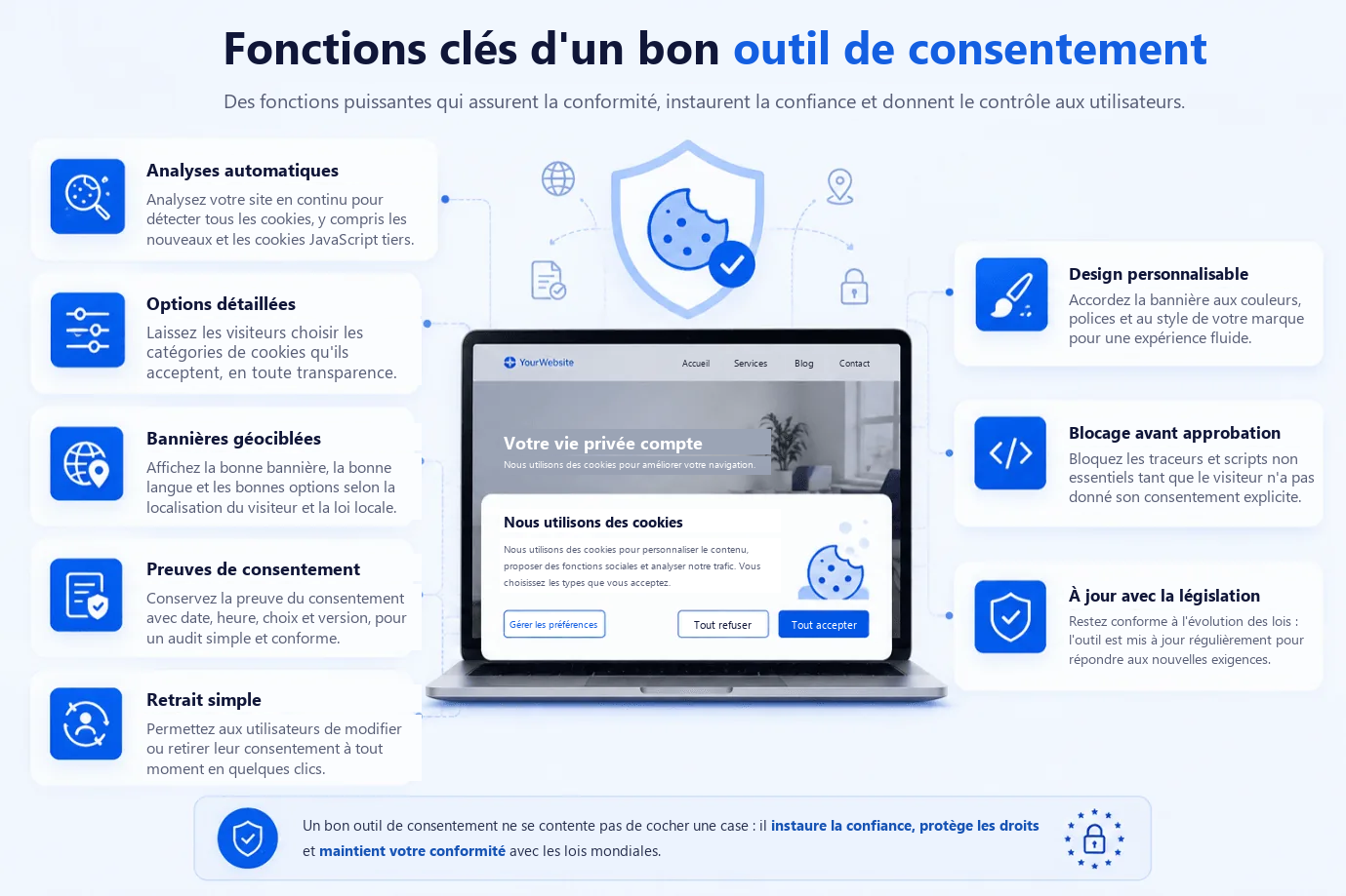 Les fonctionnalités clés d’un bon outil de consentement aux cookies : analyses de cookies automatisées, options détaillées, bannières géociblées, enregistrement des consentements, retrait simple, design personnalisable, blocage des scripts avant l’accord et mise à jour selon les nouvelles législations, présentées autour d’un site affichant une bannière cookies.