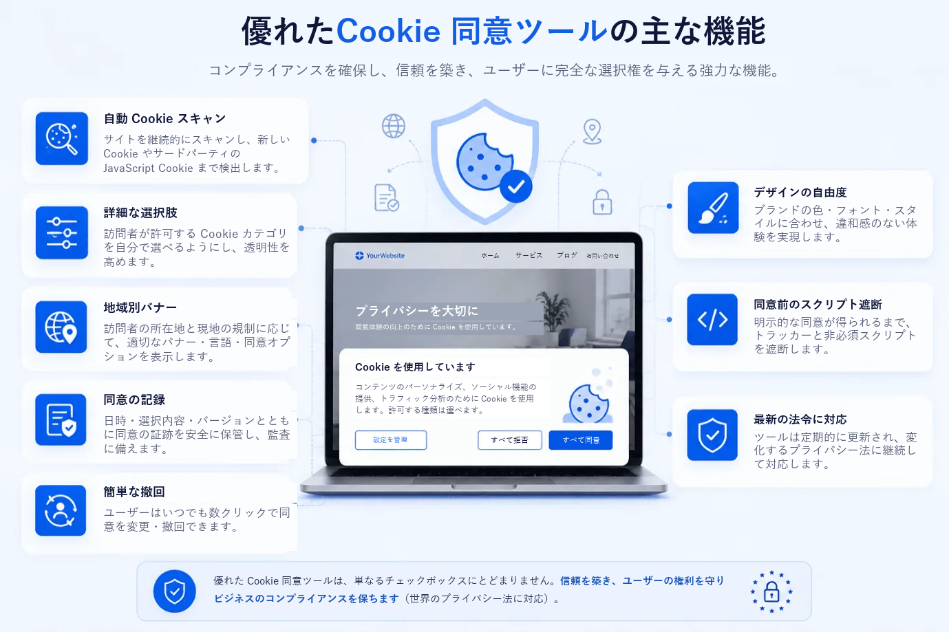 優れた Cookie 同意ツールの主な機能。自動 Cookie スキャン、細かな選択肢、地域別バナー、同意の記録、簡単な撤回、カスタマイズ可能なデザイン、承認前のスクリプトブロック、新しい法令への追随が、Cookie バナーのあるウェブサイトを囲むように示されている。