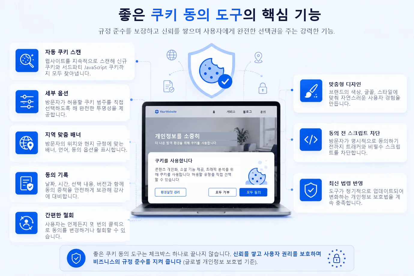 좋은 쿠키 동의 도구의 핵심 기능: 자동 쿠키 스캔, 세부 선택지, 지역 맞춤 배너, 동의 기록, 간편한 철회, 커스터마이즈 가능한 디자인, 승인 전 스크립트 차단, 새로운 법령에 대한 최신 대응이 쿠키 배너가 있는 웹사이트를 중심으로 배치되어 있습니다.