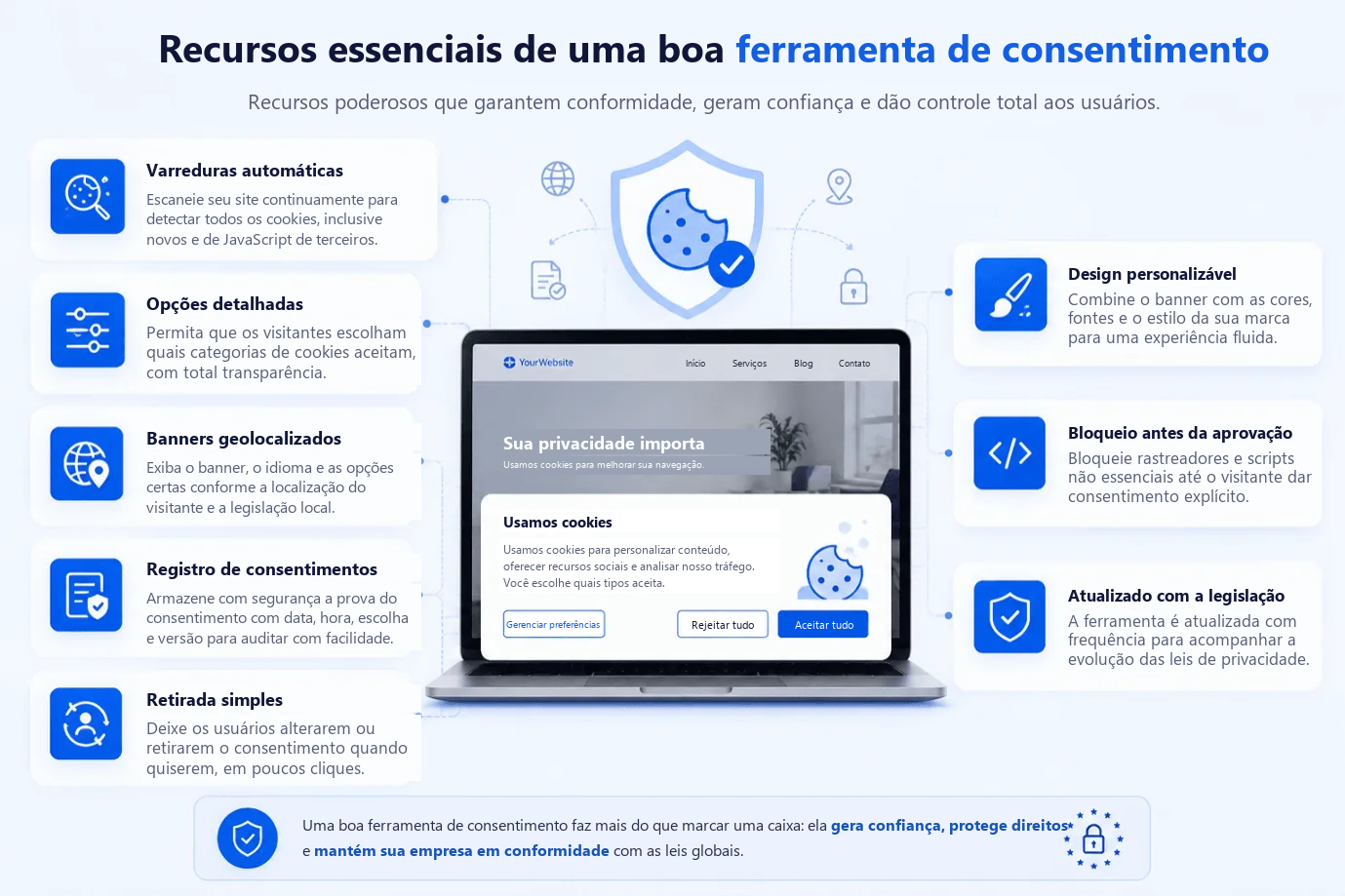 Principais recursos de uma boa ferramenta de consentimento de cookies: varreduras automáticas de cookies, opções detalhadas, banners com direcionamento geográfico, registro dos consentimentos, retirada simples, design personalizável, bloqueio de scripts antes da aprovação e atualização constante com as novas legislações, mostrados ao redor de um site com um banner de cookies.