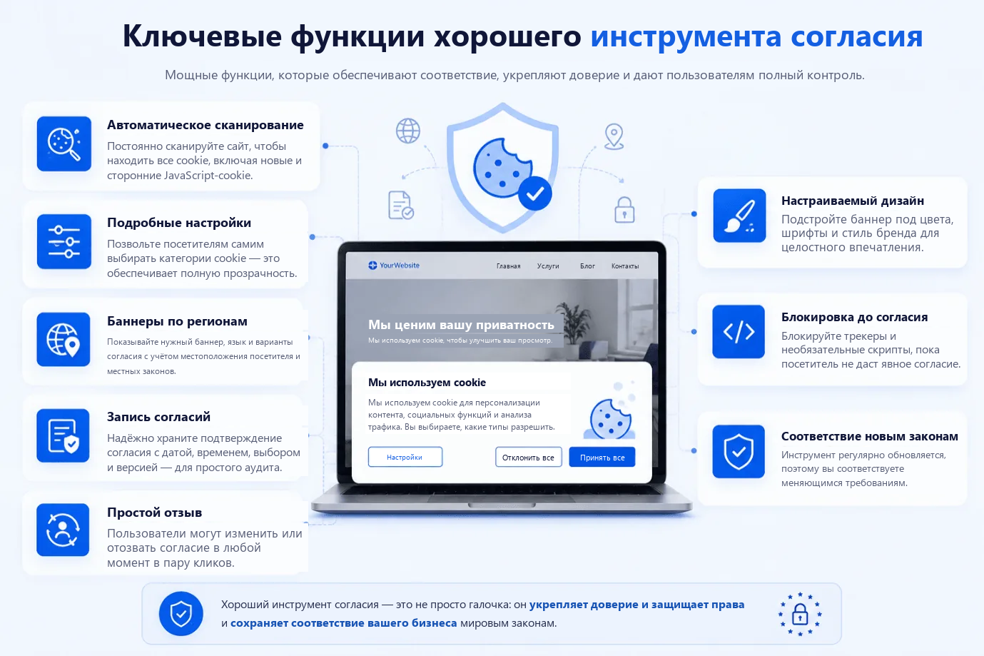 Ключевые возможности хорошего инструмента согласия на cookie: автоматическое сканирование cookie, детализированные опции, гео-таргетированные баннеры, запись согласий, простой отзыв, настраиваемый дизайн, блокировка скриптов до разрешения и актуальность новому законодательству - показаны вокруг сайта с баннером cookie.