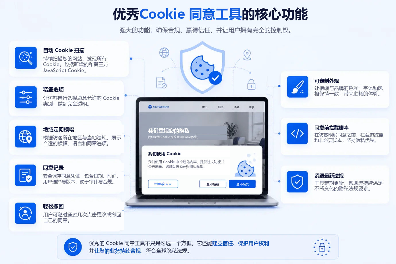 一款好的 Cookie 同意工具的关键特性：自动 Cookie 扫描、精细的选项、地理定向横幅、记录同意、便捷的撤回、可自定义的设计、在获得许可前拦截脚本，以及紧跟新法规，环绕在一个带有 Cookie 横幅的网站周围展示。