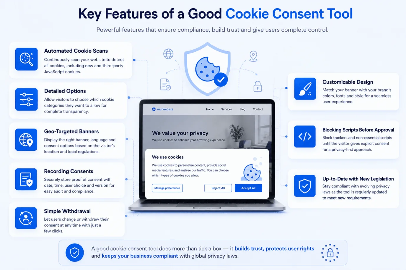 Key features of a good cookie consent tool: automated cookie scans, detailed options, geo-targeted banners, recording consents, simple withdrawal, customizable design, blocking scripts before approval and staying up to date with new legislation, shown around a website with a cookie banner.