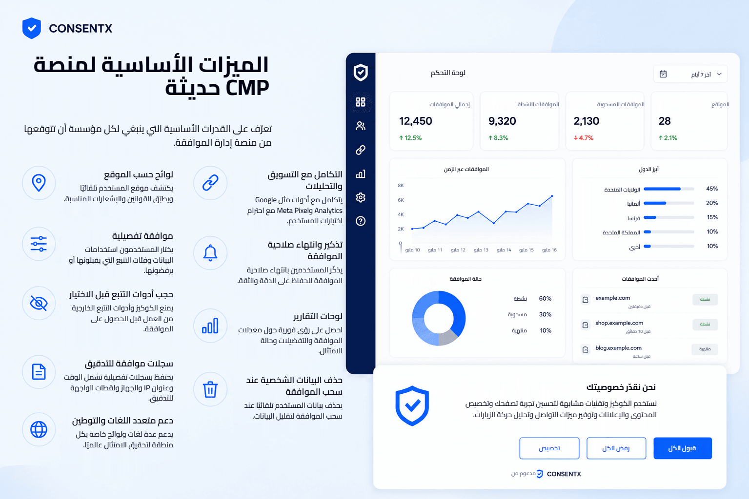 أبرز ميزات منصة إدارة الموافقة الحديثة معروضة إلى جانب لوحة موافقة: قواعد حسب الموقع، وموافقة مفصّلة، وحظر أدوات التتبع حتى اختيار المستخدم، وسجلات موافقة للتدقيق، ودعم متعدد اللغات، وتكامل مع التسويق والتحليلات، وتذكيرات انتهاء صلاحية الموافقة، ولوحات تقارير، وحذف البيانات الشخصية عند سحب الموافقة.