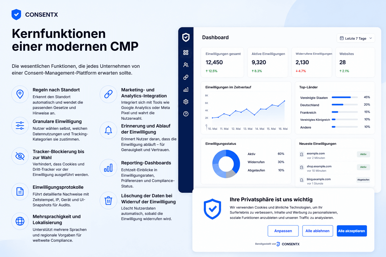 Die Kernfunktionen einer modernen Consent-Management-Plattform neben einem Einwilligungs-Dashboard: standortbasierte Vorschriften, granulare Einwilligung, Blockieren von Trackern bis zur Nutzerentscheidung, Einwilligungsprotokolle für Prüfungen, Mehrsprachigkeit, Integration von Marketing und Analyse, Erinnerungen zum Ablauf der Einwilligung, Reporting-Dashboards und Löschung personenbezogener Daten beim Widerruf.
