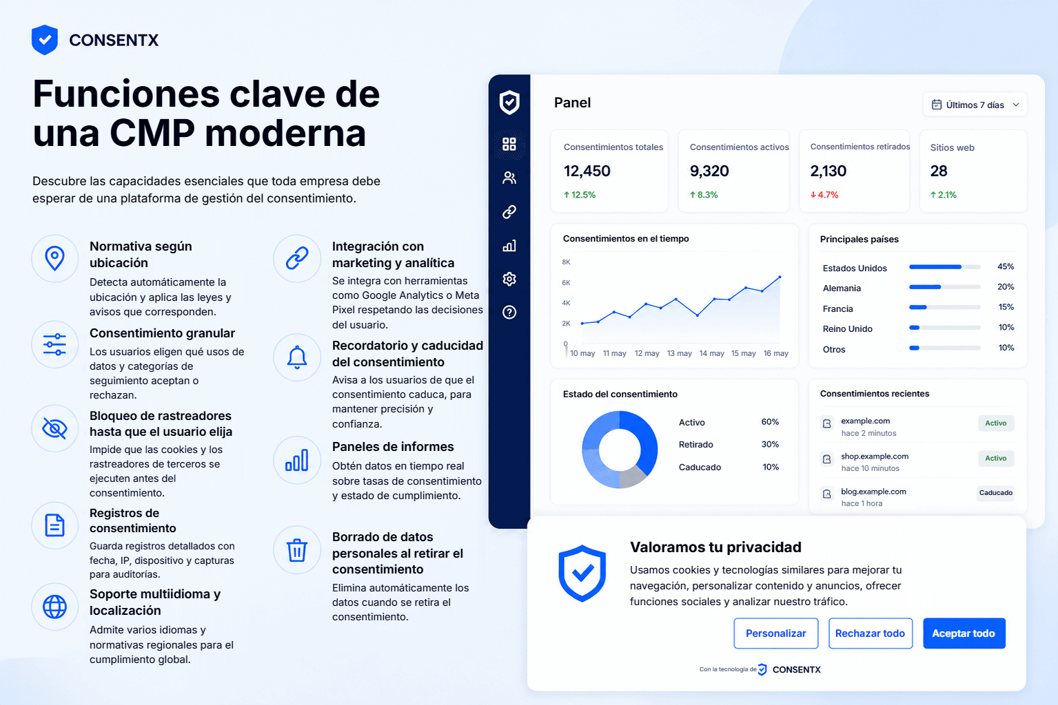 Las funciones clave de una plataforma de gestión del consentimiento moderna junto a un panel de consentimiento: normativa según la ubicación, consentimiento granular, bloqueo de rastreadores hasta la elección de la persona usuaria, registros de consentimiento para auditoría, soporte multilingüe, integración con marketing y analítica, recordatorios de caducidad del consentimiento, paneles de informes y eliminación de datos personales al retirar el consentimiento.