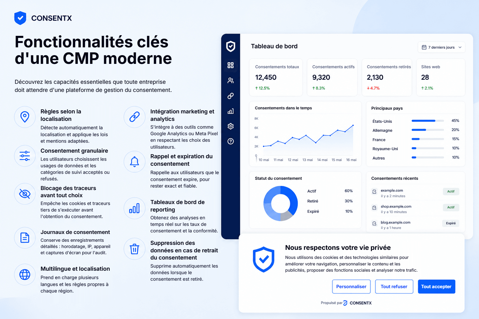 Les fonctionnalités clés d’une plateforme de gestion du consentement moderne, présentées à côté d’un tableau de bord du consentement : règles selon la localisation, consentement granulaire, blocage des traceurs jusqu’au choix de l’utilisateur, journaux de consentement pour l’audit, prise en charge multilingue, intégration marketing et analytique, rappels d’expiration du consentement, tableaux de bord de reporting et suppression des données personnelles en cas de retrait.
