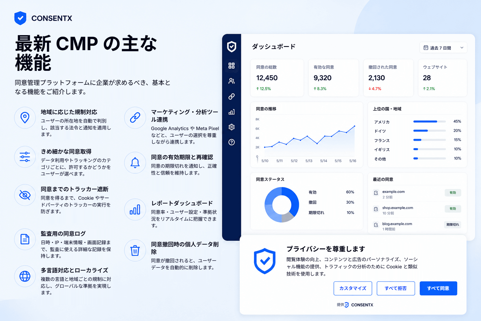 同意ダッシュボードとともに示された、現代の同意管理プラットフォームの主な機能。所在地に基づく規制の適用、細分化された同意、ユーザーが選択するまでのトラッカーのブロック、監査用の同意ログ、多言語対応、マーケティングと分析の連携、同意の有効期限のリマインド、レポートダッシュボード、撤回時の個人データ削除。