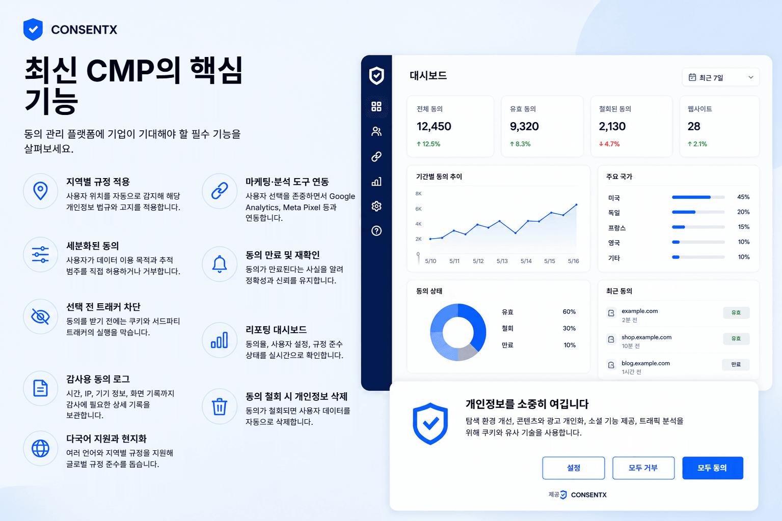 동의 대시보드와 함께 표시된 현대적인 동의 관리 플랫폼의 핵심 기능: 위치 기반 규정, 세분화된 동의, 사용자 선택 전까지 트래커 차단, 감사를 위한 동의 로그, 다국어 지원, 마케팅 및 분석 연동, 동의 만료 알림, 리포팅 대시보드, 철회 시 개인정보 삭제.