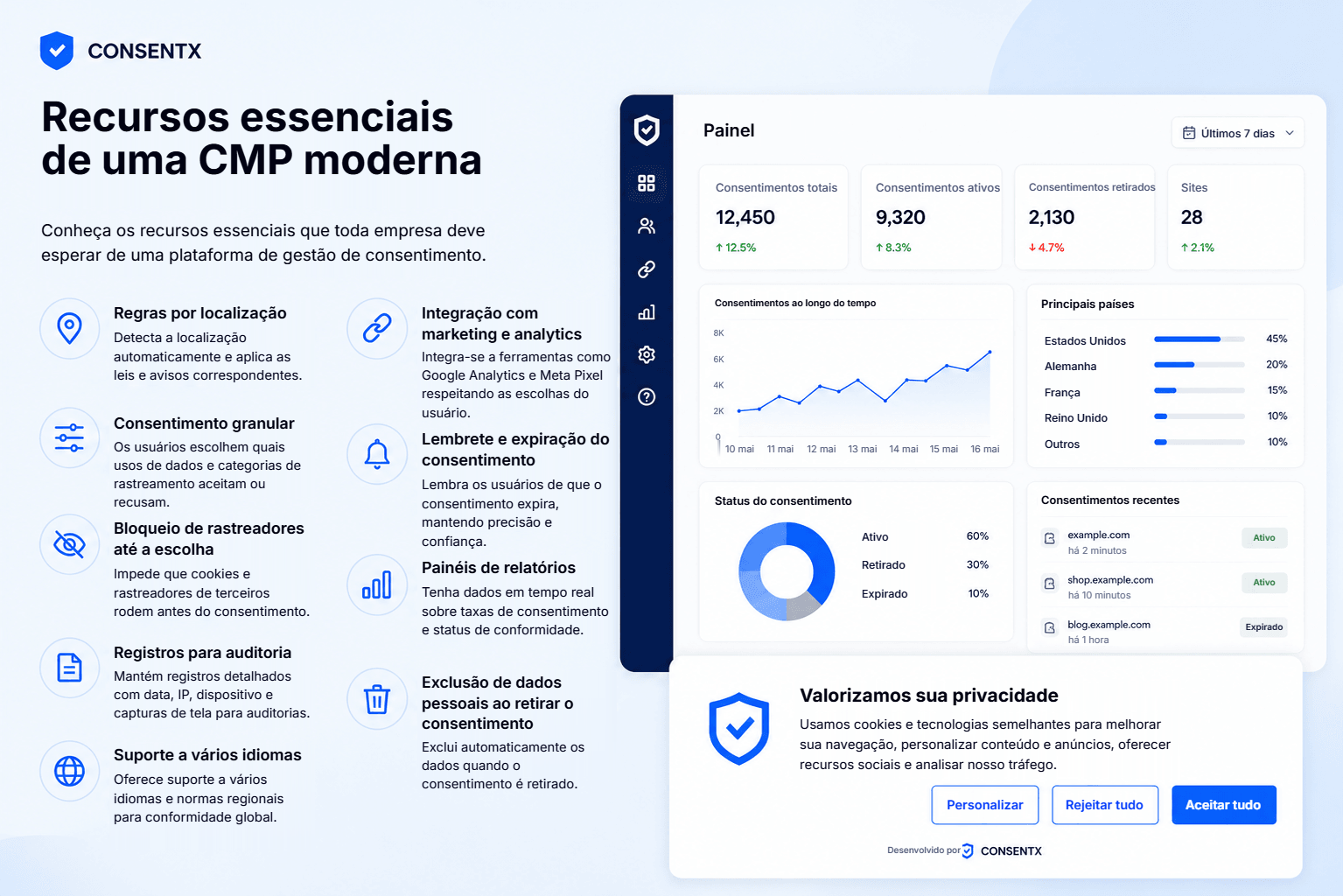 Os principais recursos de uma plataforma de gestão de consentimento moderna mostrados ao lado de um painel de consentimento: regras por localização, consentimento granular, bloqueio de rastreadores até a escolha do usuário, logs de consentimento para auditoria, suporte a múltiplos idiomas, integração com marketing e analytics, lembretes de expiração de consentimento, painéis de relatórios e exclusão de dados pessoais na retirada.