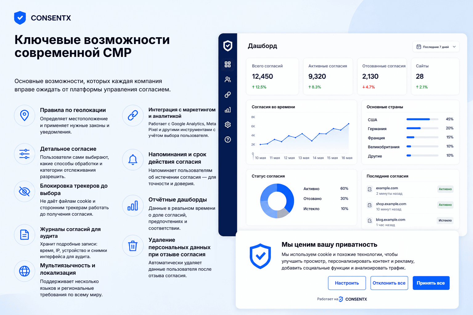 Ключевые возможности современной платформы управления согласием рядом с панелью согласий: правила по местоположению, детализированное согласие, блокировка трекеров до выбора пользователя, журналы согласий для аудита, поддержка нескольких языков, интеграция с маркетингом и аналитикой, напоминания об истечении согласия, панели отчётности и удаление персональных данных при отзыве.