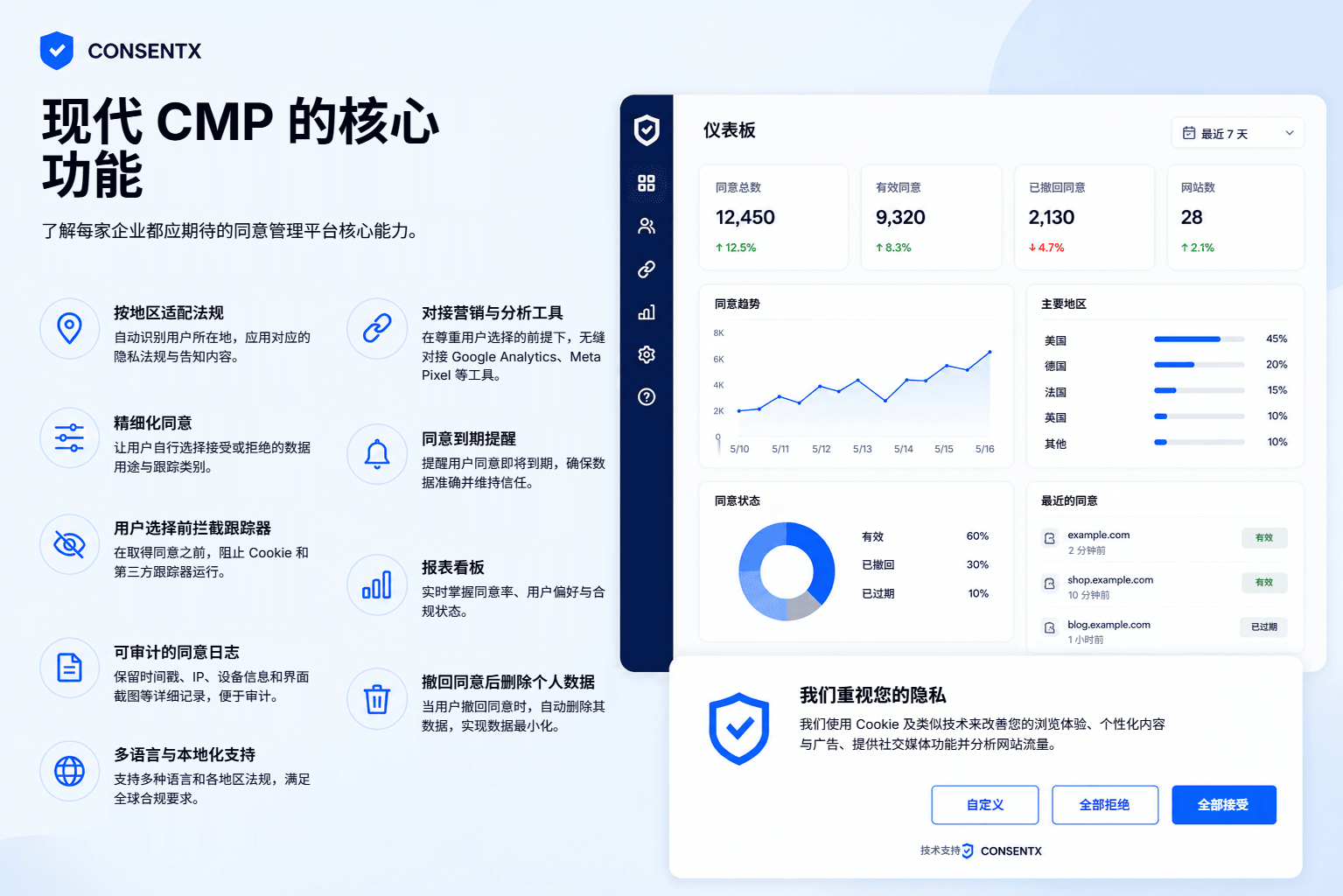 现代同意管理平台的关键特性与一个同意控制台并列展示:基于位置的法规适配、细粒度同意、在用户做出选择前拦截跟踪器、用于审计的同意日志、多语言支持、营销与分析集成、同意到期提醒、报表控制台,以及撤回同意时删除个人数据。