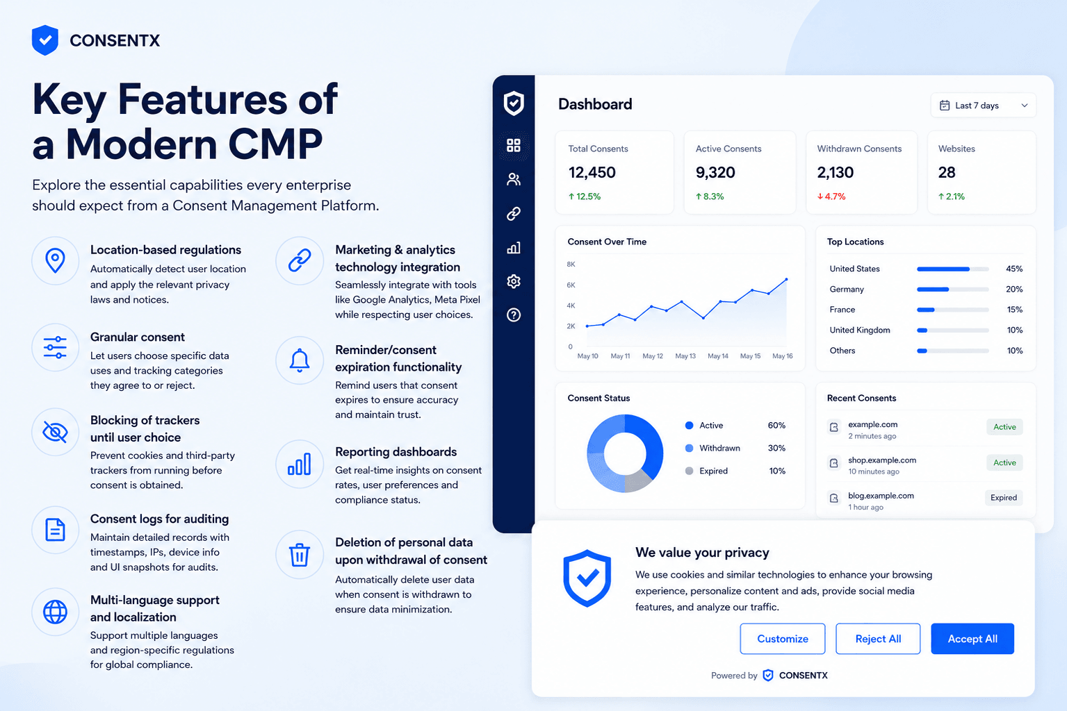 The key features of a modern consent management platform shown alongside a consent dashboard: location-based regulations, granular consent, blocking of trackers until user choice, consent logs for auditing, multi-language support, marketing and analytics integration, consent expiry reminders, reporting dashboards and deletion of personal data on withdrawal.