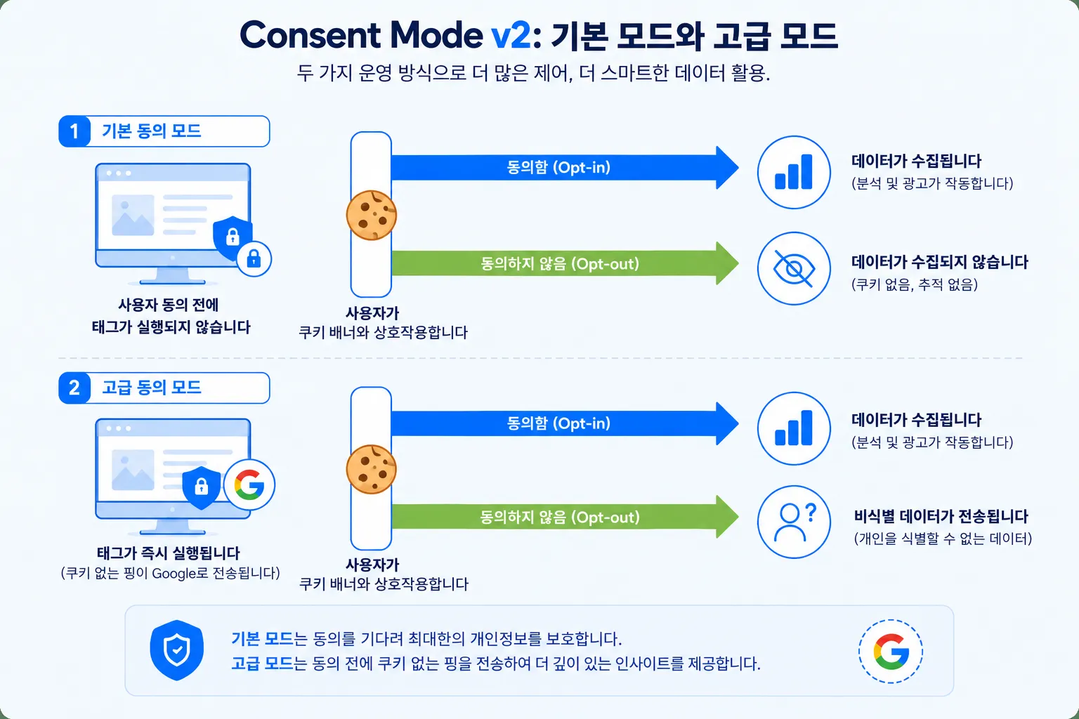 Google Consent Mode v1과 v2의 비교. v1의 두 신호 ad_storage와 analytics_storage 옆에 ad_user_data와 ad_personalization을 추가한 v2의 네 가지 신호가 나란히 표시되어 있습니다.