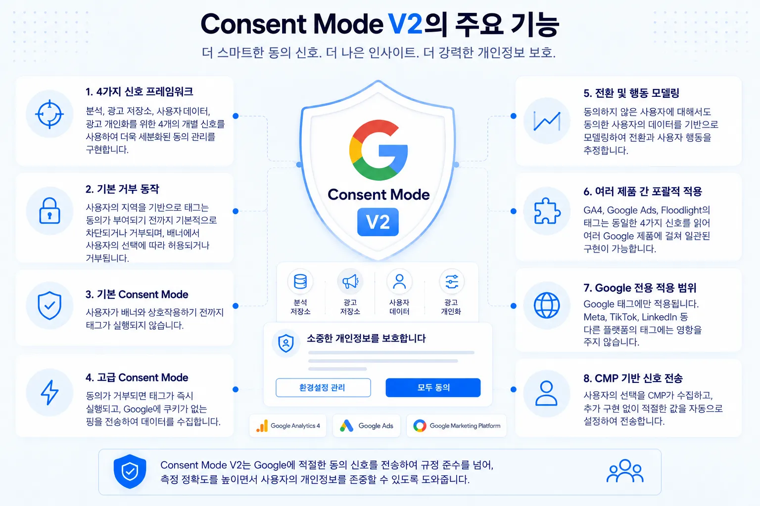 Google Consent Mode v2의 핵심 기능: 네 가지 신호 체계, 기본 거부 동작, Basic 및 Advanced 모드, 전환 및 행동 모델링, GA4·Google Ads·Floodlight를 아우르는 제품 간 지원, Google에 한정된 적용 범위, CMP 기반 신호 전달.