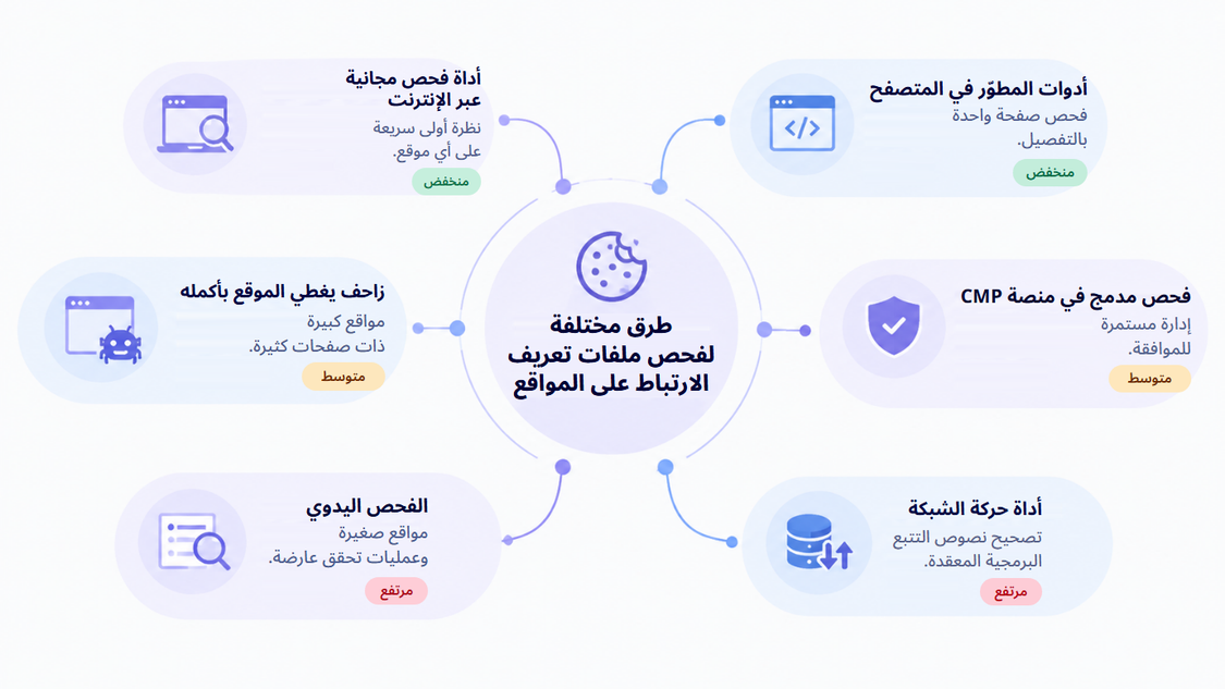 طرق مختلفة لفحص ملفات تعريف الارتباط على المواقع ومستوى الجهد المطلوب لكل منها: أداة فحص مجانية عبر الإنترنت لنظرة أولى سريعة على أي موقع (منخفض)، وأدوات المطوّر في المتصفح لفحص صفحة واحدة بالتفصيل (منخفض)، وزاحف يغطي الموقع بأكمله للمواقع الكبيرة ذات الصفحات الكثيرة (متوسط)، والفحص المدمج في منصة إدارة الموافقة لإدارة الموافقة المستمرة (متوسط)، والفحص اليدوي للمواقع الصغيرة وعمليات التحقق العارضة (مرتفع)، وأداة حركة الشبكة لتصحيح نصوص التتبع البرمجية المعقدة (مرتفع).