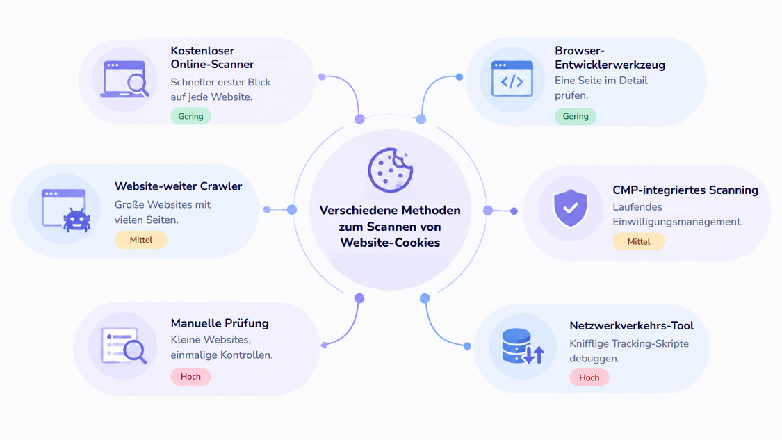 Verschiedene Methoden zum Scannen von Website-Cookies und ihr Aufwand: kostenloser Online-Scanner für einen schnellen ersten Blick auf eine Website (gering), Browser-Entwicklerwerkzeug zur Detailprüfung einer Seite (gering), Website-weiter Crawler für große Websites mit vielen Seiten (mittel), CMP-integriertes Scanning für laufendes Einwilligungsmanagement (mittel), manuelle Prüfung für kleine Websites und einmalige Kontrollen (hoch) und Netzwerkverkehrs-Werkzeug zum Debuggen kniffliger Tracking-Skripte (hoch).