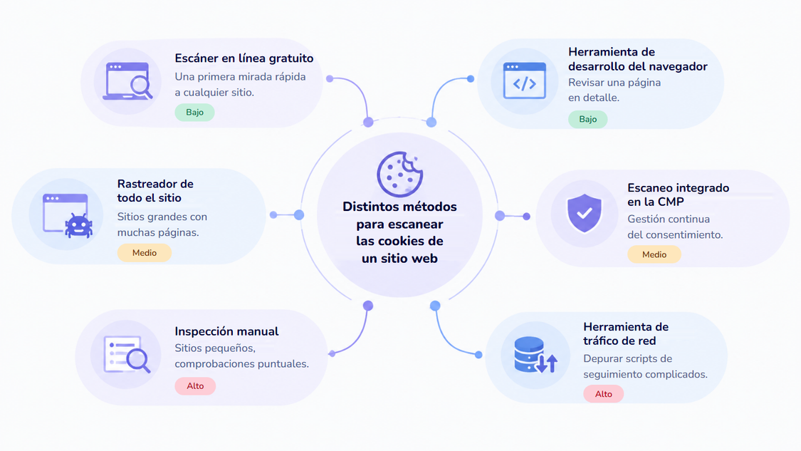 Distintos métodos para escanear las cookies de un sitio web y su nivel de esfuerzo: escáner en línea gratuito para una primera mirada rápida a cualquier sitio (bajo), herramienta para desarrolladores del navegador para revisar una página en detalle (bajo), rastreador de todo el sitio para sitios grandes con muchas páginas (medio), escaneo integrado en la CMP para la gestión continua del consentimiento (medio), inspección manual para sitios pequeños y comprobaciones puntuales (alto) y herramienta de tráfico de red para depurar scripts de seguimiento complicados (alto).