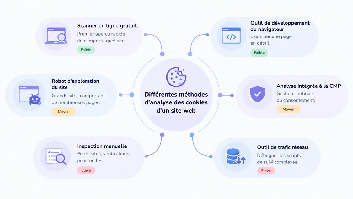 Différentes méthodes d'analyse des cookies d'un site web et leur niveau d'effort : scanner en ligne gratuit pour un premier aperçu rapide de n'importe quel site (faible), outil de développement du navigateur pour examiner une page en détail (faible), robot d'exploration à l'échelle du site pour les grands sites comportant de nombreuses pages (moyen), analyse intégrée à la CMP pour la gestion continue du consentement (moyen), inspection manuelle pour les petits sites et les vérifications ponctuelles (élevé) et outil de trafic réseau pour déboguer les scripts de suivi complexes (élevé).