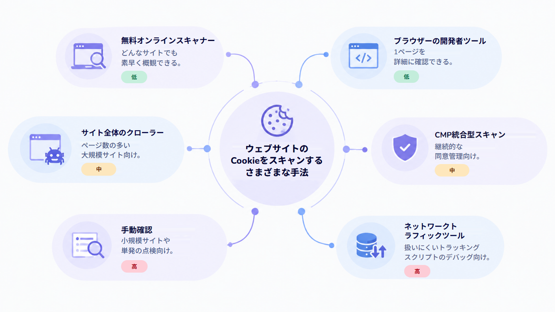 ウェブサイトのCookieをスキャンするさまざまな手法と手間の大きさ。無料オンラインスキャナーはどんなサイトでも素早く概観できる(低)、ブラウザーの開発者ツールは1ページを詳細に確認できる(低)、サイト全体のクローラーはページ数の多い大規模サイト向け(中)、CMP統合型スキャンは継続的な同意管理向け(中)、手動確認は小規模サイトや単発の点検向け(高)、ネットワークトラフィックツールは扱いにくいトラッキングスクリプトのデバッグ向け(高)。