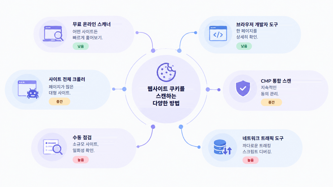 웹사이트 쿠키를 스캔하는 다양한 방식과 투입 노력. 무료 온라인 스캐너는 어떤 사이트든 빠르게 훑어보기에 적합(낮음), 브라우저 개발자 도구는 한 페이지를 상세히 확인하기에 적합(낮음), 사이트 전체 크롤러는 페이지가 많은 대형 사이트에 적합(중간), CMP 통합 스캔은 지속적인 동의 관리에 적합(중간), 수동 점검은 소규모 사이트와 일회성 확인에 적합(높음), 네트워크 트래픽 도구는 까다로운 트래킹 스크립트 디버깅에 적합(높음).