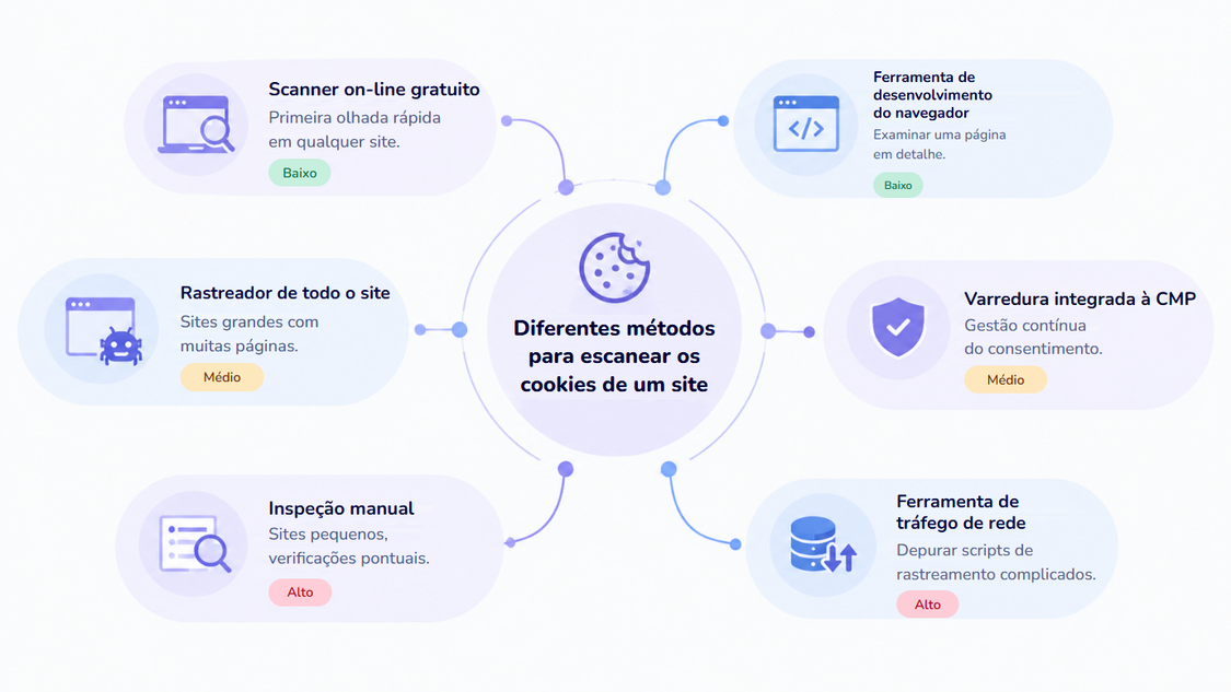 Diferentes métodos para escanear os cookies de um site e seu nível de esforço: scanner on-line gratuito para uma primeira olhada rápida em qualquer site (baixo), ferramenta de desenvolvimento do navegador para examinar uma página em detalhe (baixo), rastreador de todo o site para sites grandes com muitas páginas (médio), varredura integrada à CMP para a gestão contínua do consentimento (médio), inspeção manual para sites pequenos e verificações pontuais (alto) e ferramenta de tráfego de rede para depurar scripts de rastreamento complicados (alto).
