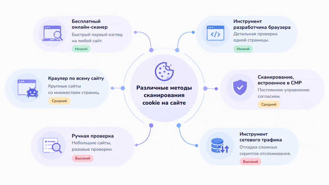 Различные методы сканирования файлов cookie на сайте и уровень трудозатрат: бесплатный онлайн-сканер для быстрого первого взгляда на любой сайт (низкий), инструмент разработчика браузера для детальной проверки одной страницы (низкий), краулер по всему сайту для крупных сайтов со множеством страниц (средний), сканирование, встроенное в CMP, для постоянного управления согласием (средний), ручная проверка для небольших сайтов и разовых проверок (высокий) и инструмент сетевого трафика для отладки сложных скриптов отслеживания (высокий).