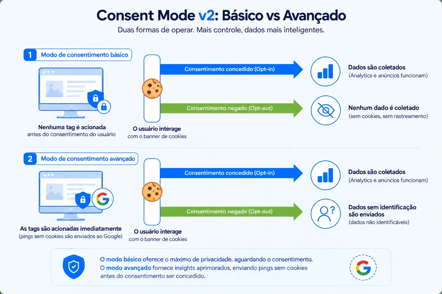 Uma comparação entre o Google Consent Mode v1 e v2, mostrando os dois sinais da v1, ad_storage e analytics_storage, ao lado dos quatro sinais da v2, que acrescentam ad_user_data e ad_personalization.
