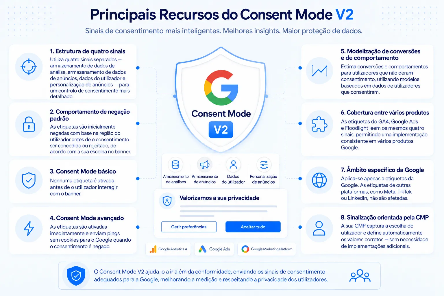 Os principais recursos do Google Consent Mode v2: uma estrutura de quatro sinais, comportamento negado por padrão, modos basic e advanced, modelagem de conversões e comportamento, cobertura entre produtos como GA4, Google Ads e Floodlight, um escopo específico do Google e sinalização conduzida pela CMP.