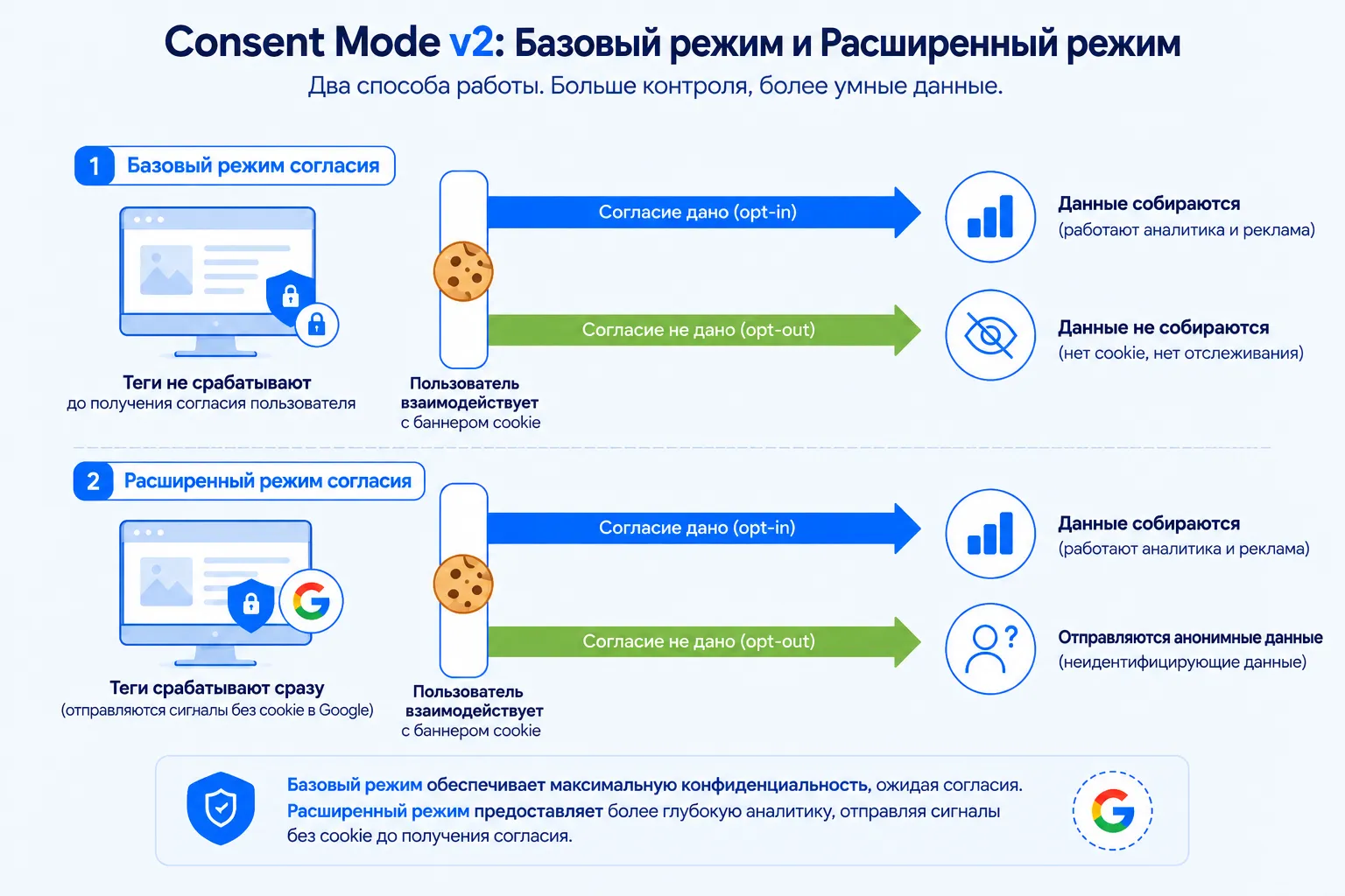 Сравнение Google Consent Mode v1 и v2: два сигнала v1 - ad_storage и analytics_storage - рядом с четырьмя сигналами v2, где добавлены ad_user_data и ad_personalization.