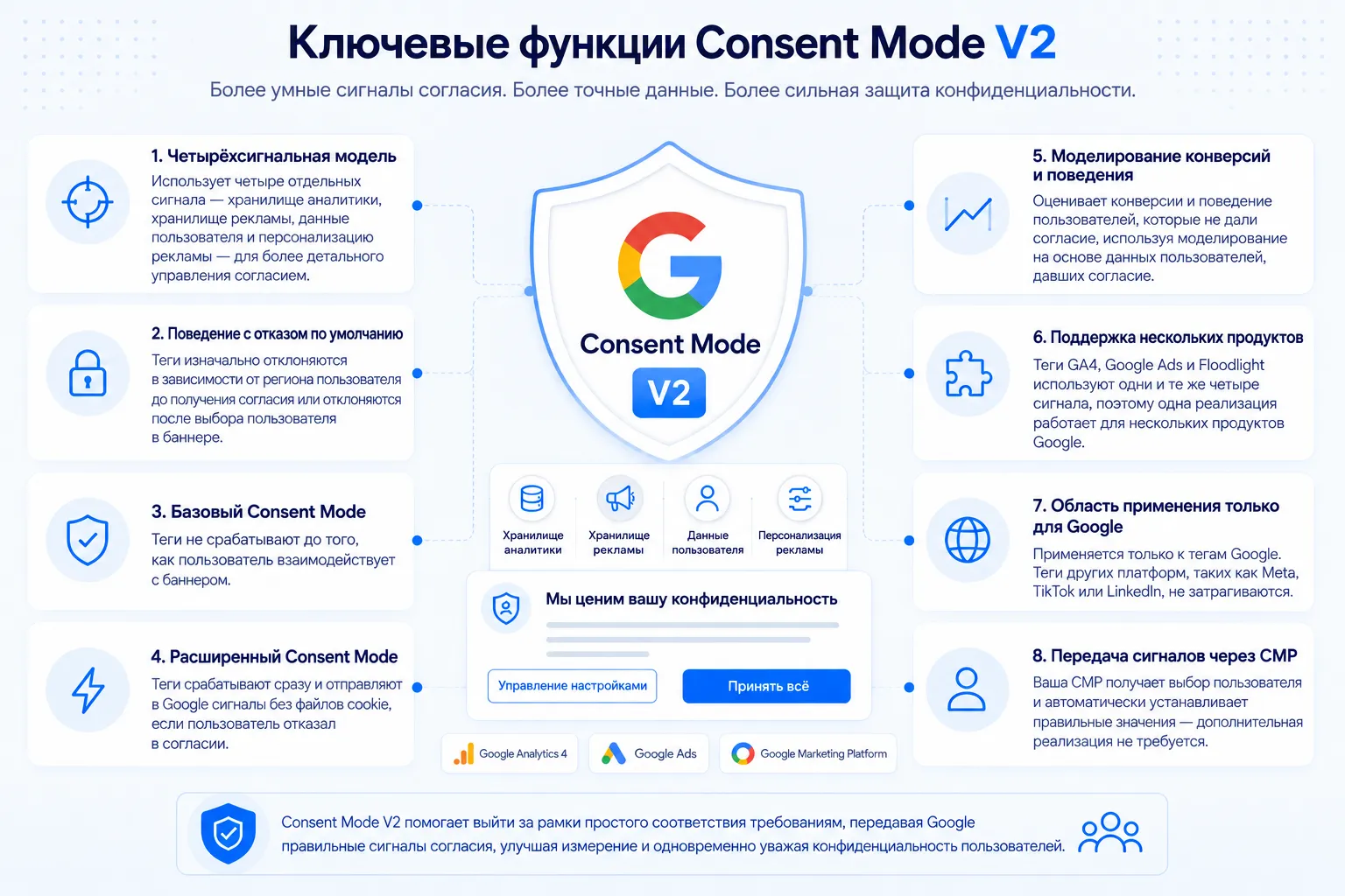 Ключевые возможности Google Consent Mode v2: система из четырёх сигналов, отказ по умолчанию, базовый и продвинутый режимы, моделирование конверсий и поведения, покрытие продуктов GA4, Google Ads и Floodlight, ограниченность продуктами Google и передача сигналов через CMP.