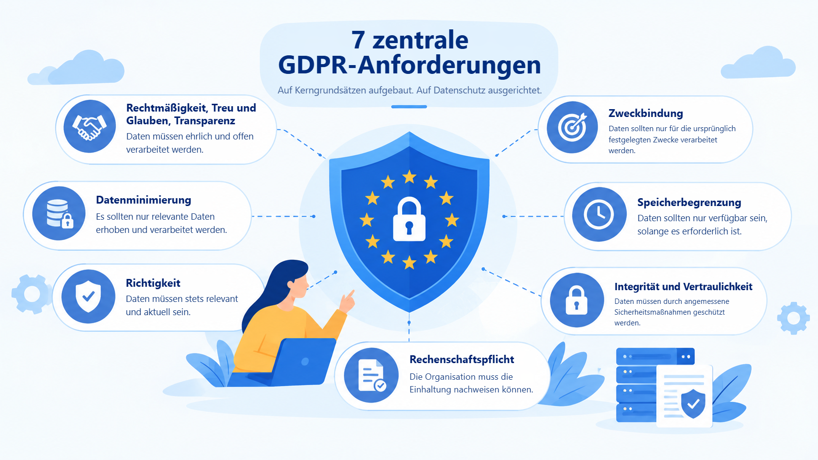 Die sieben wichtigsten GDPR-Anforderungen: Rechtmäßigkeit, Verarbeitung nach Treu und Glauben und Transparenz, Zweckbindung, Datenminimierung, Richtigkeit, Speicherbegrenzung, Integrität und Vertraulichkeit sowie Rechenschaftspflicht.
