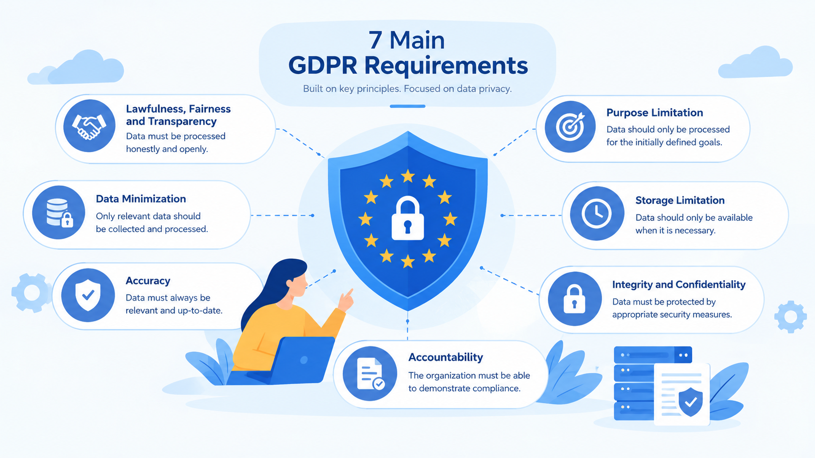 The seven main GDPR requirements: lawfulness, fairness and transparency, purpose limitation, data minimization, accuracy, storage limitation, integrity and confidentiality, and accountability.