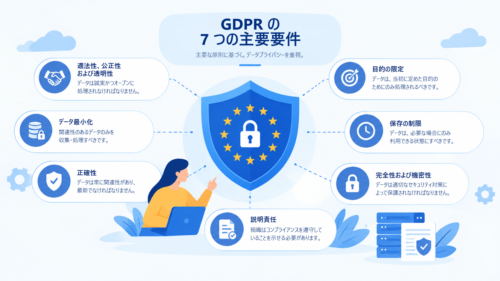 GDPR の七つの主要要件:適法性・公正性・透明性、目的の限定、データの最小化、正確性、保存期間の制限、完全性と機密性、説明責任。