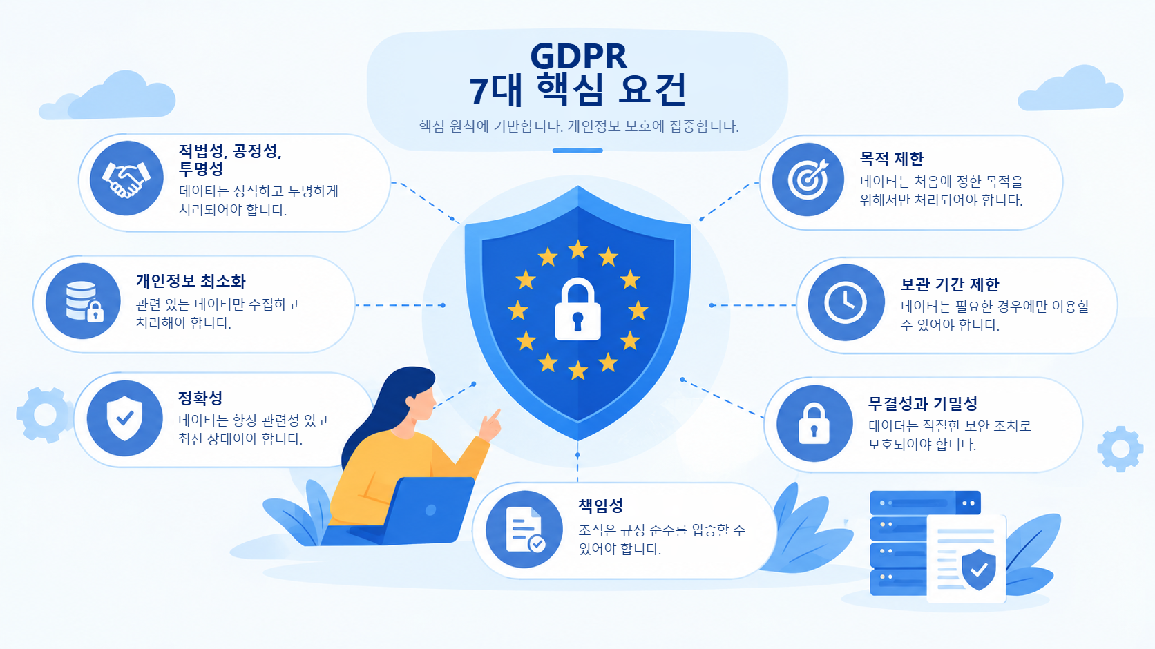 GDPR의 일곱 가지 주요 요건: 적법성·공정성·투명성, 목적 제한, 데이터 최소화, 정확성, 보관 기간 제한, 무결성과 기밀성, 책임성.