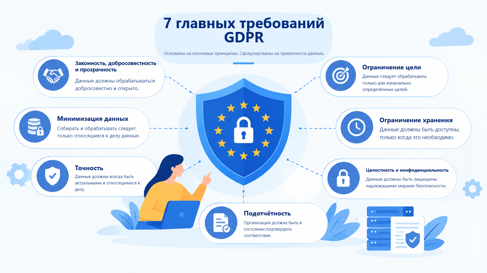 Семь основных требований GDPR: законность, добросовестность и прозрачность, ограничение цели, минимизация данных, точность, ограничение хранения, целостность и конфиденциальность, подотчётность.