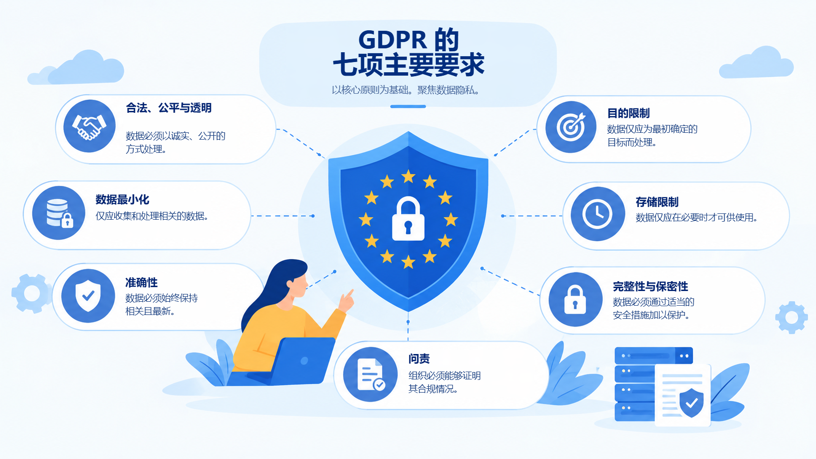 GDPR 的七项主要要求：合法、公平、透明，目的限制，数据最小化，准确性，存储期限限制，完整性与保密性，问责制。