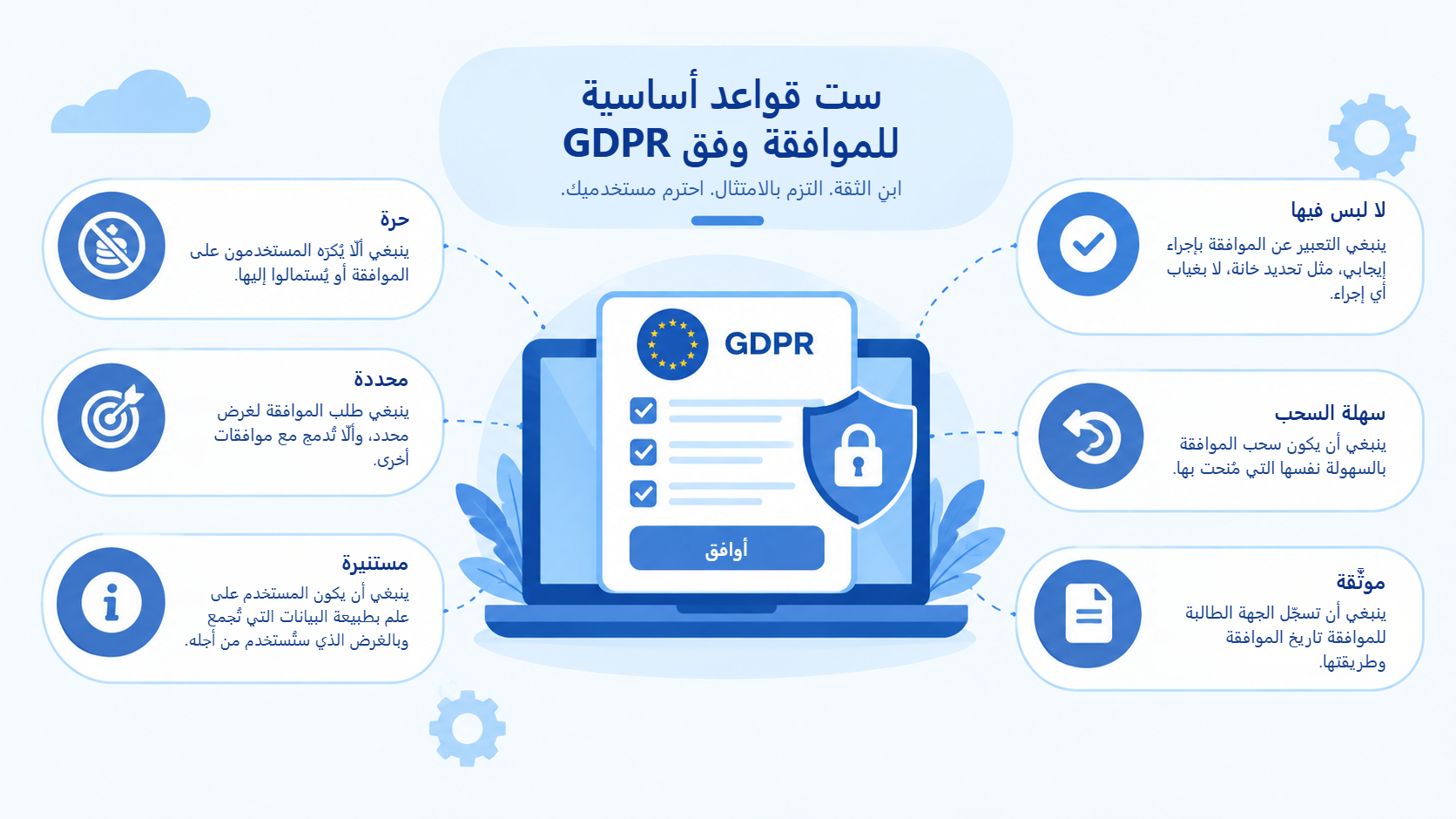 القواعد الست الأساسية للموافقة وفق GDPR: حرة، ومحددة، ومستنيرة، ولا لبس فيها، وسهلة السحب، وموثّقة.