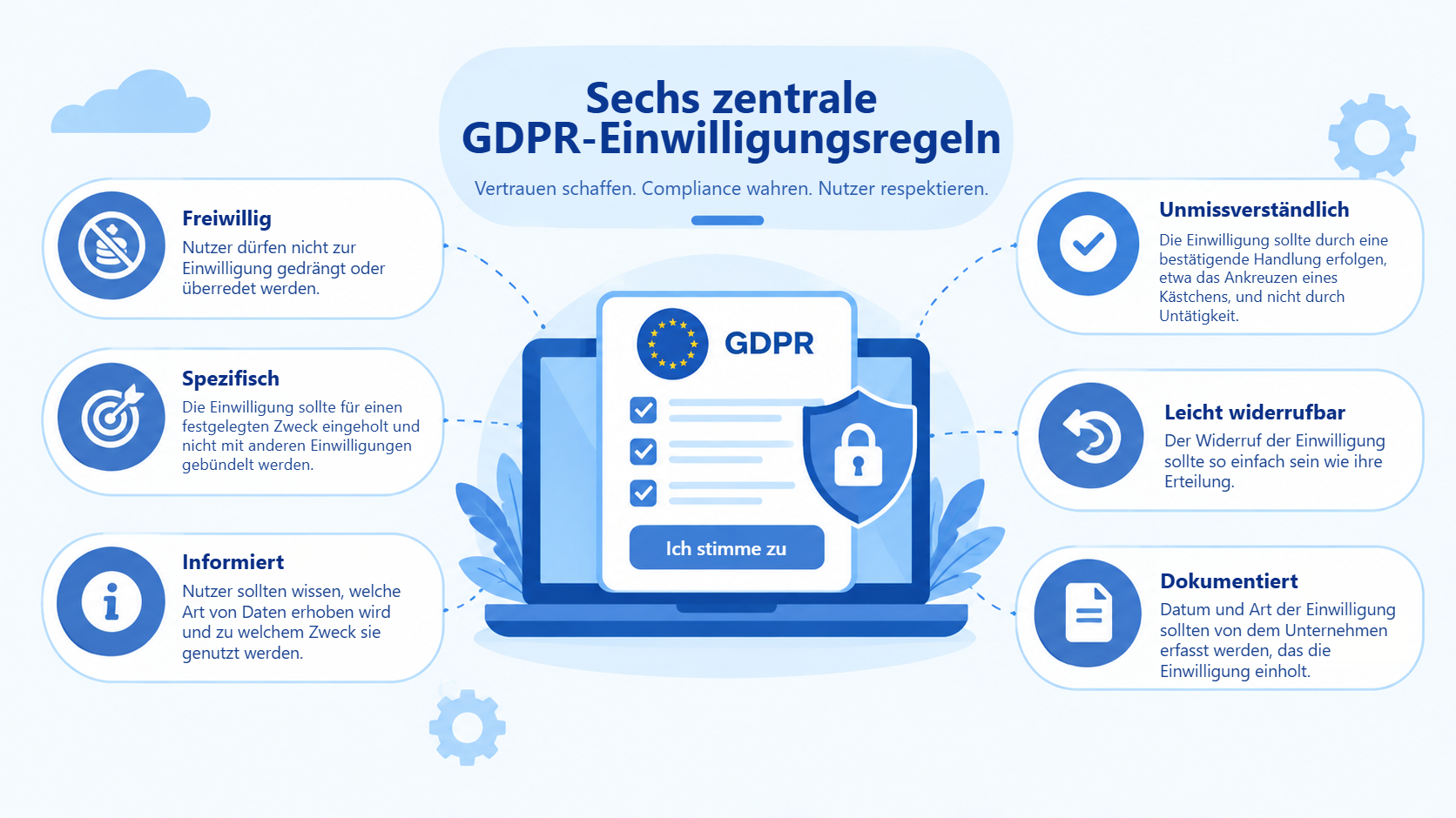 Die sechs wesentlichen Regeln der GDPR-Einwilligung: freiwillig, spezifisch, informiert, unmissverständlich, leicht widerrufbar und dokumentiert.