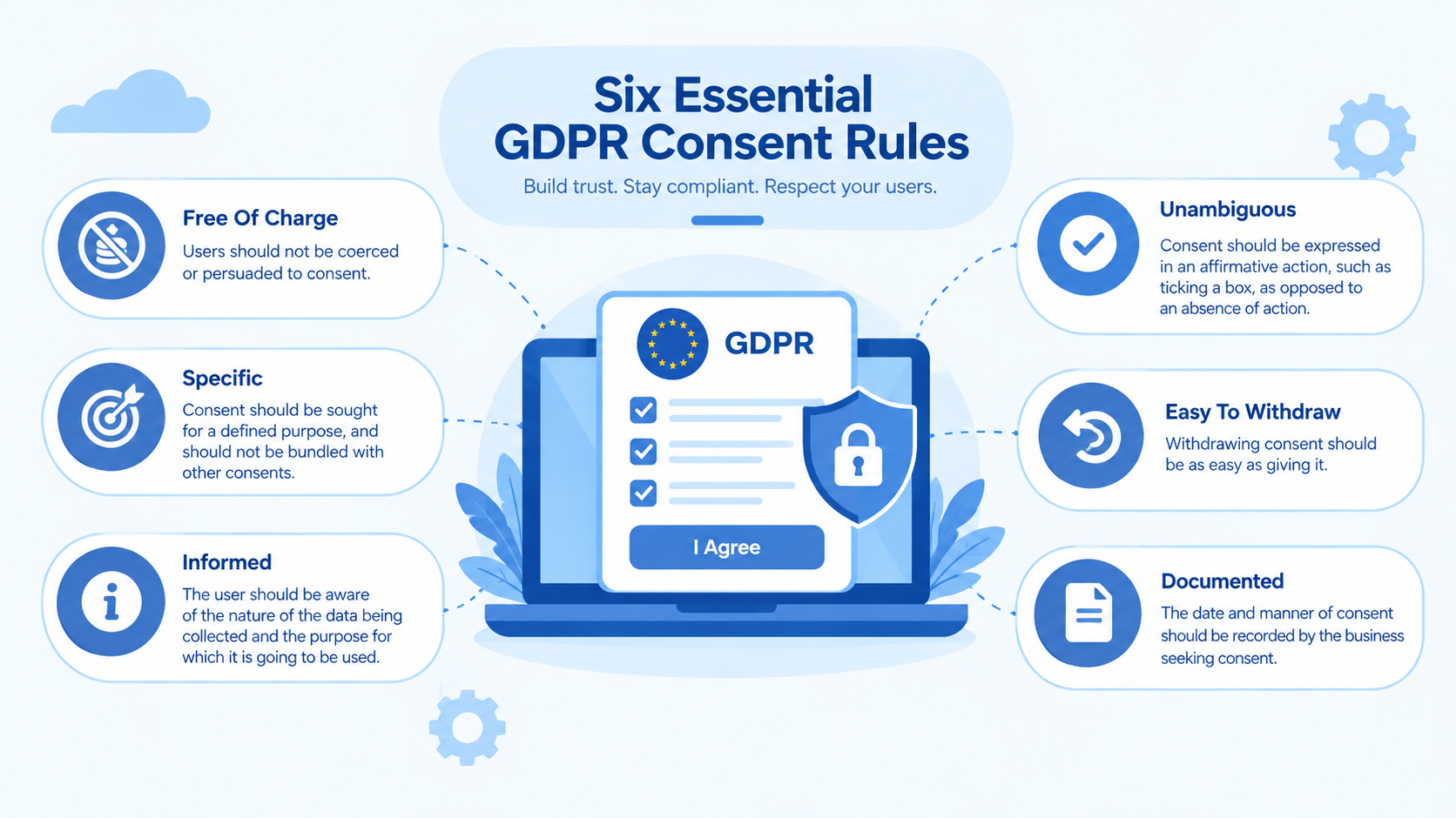 The six essential GDPR consent rules: free of charge, specific, informed, unambiguous, easy to withdraw and documented.