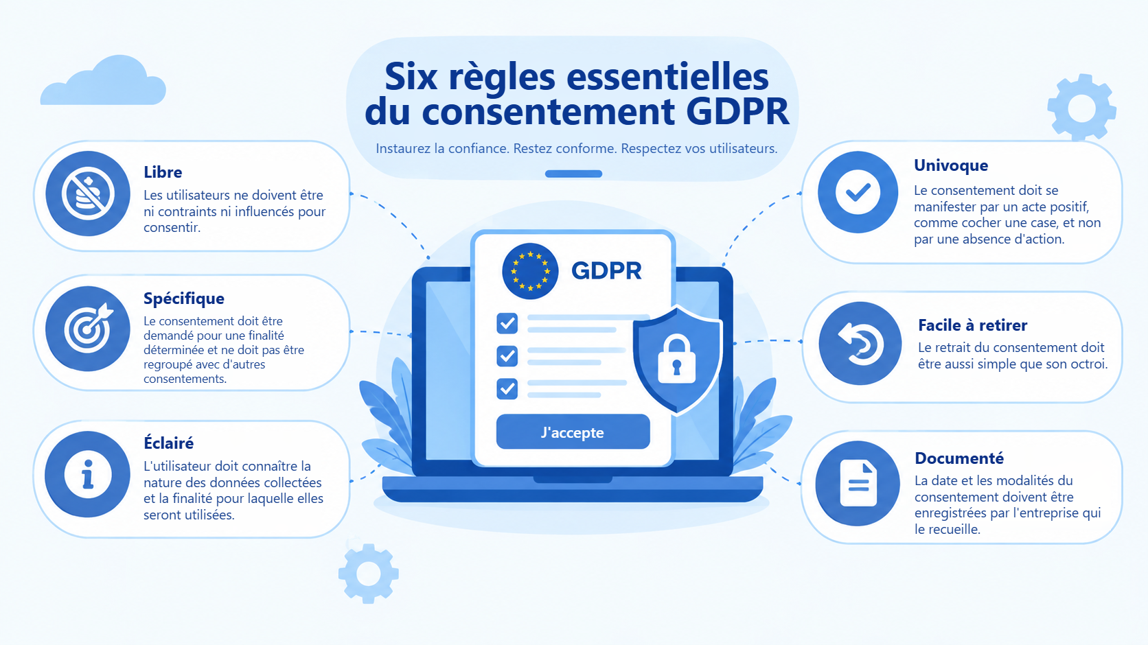 Les six règles essentielles du consentement au titre du GDPR : libre, spécifique, éclairé, univoque, facile à retirer et documenté.