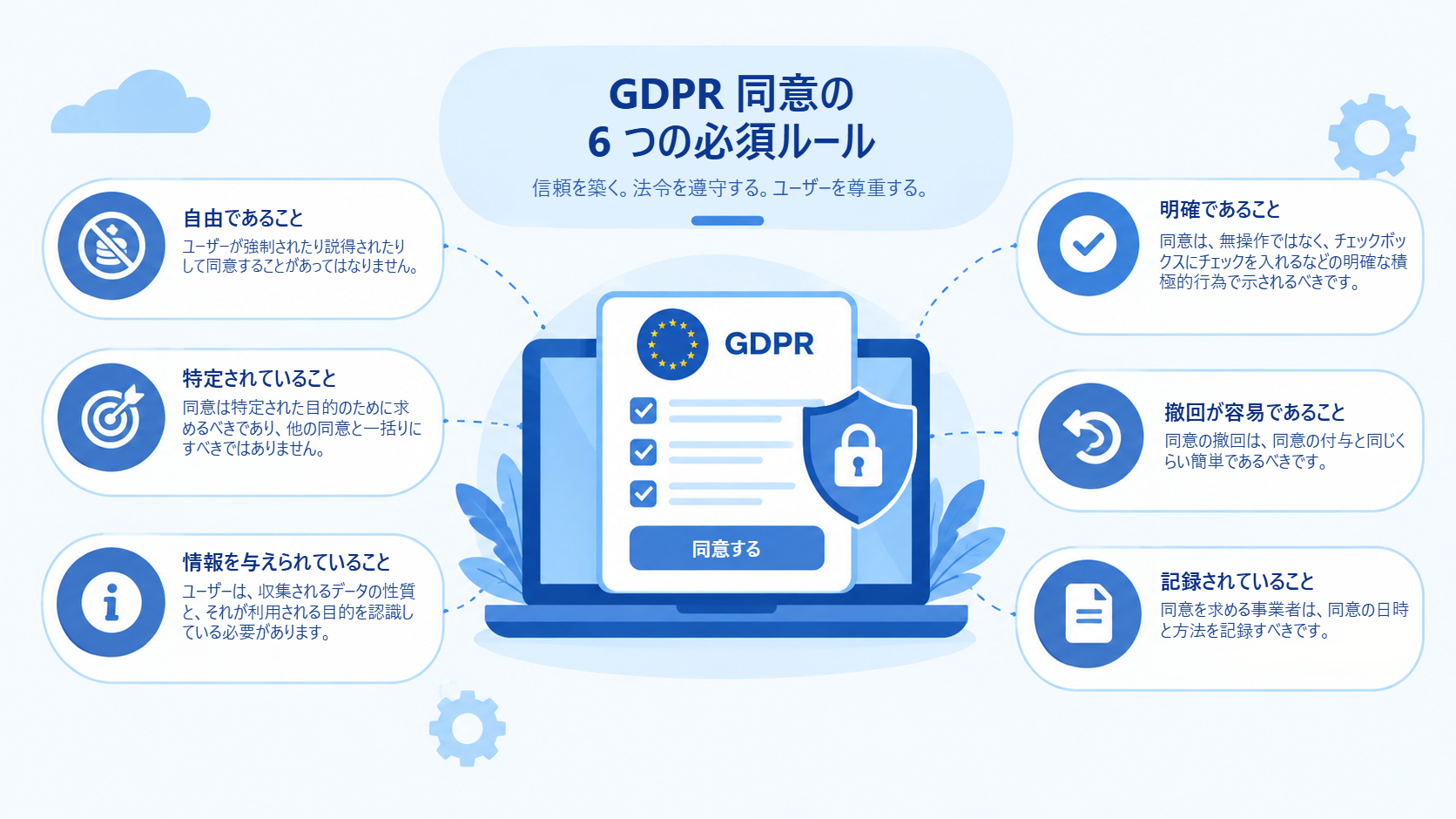 GDPR の同意に関する六つの必須ルール:自由に与えられること、特定的であること、十分な情報に基づくこと、明確であること、容易に撤回できること、記録されていること。