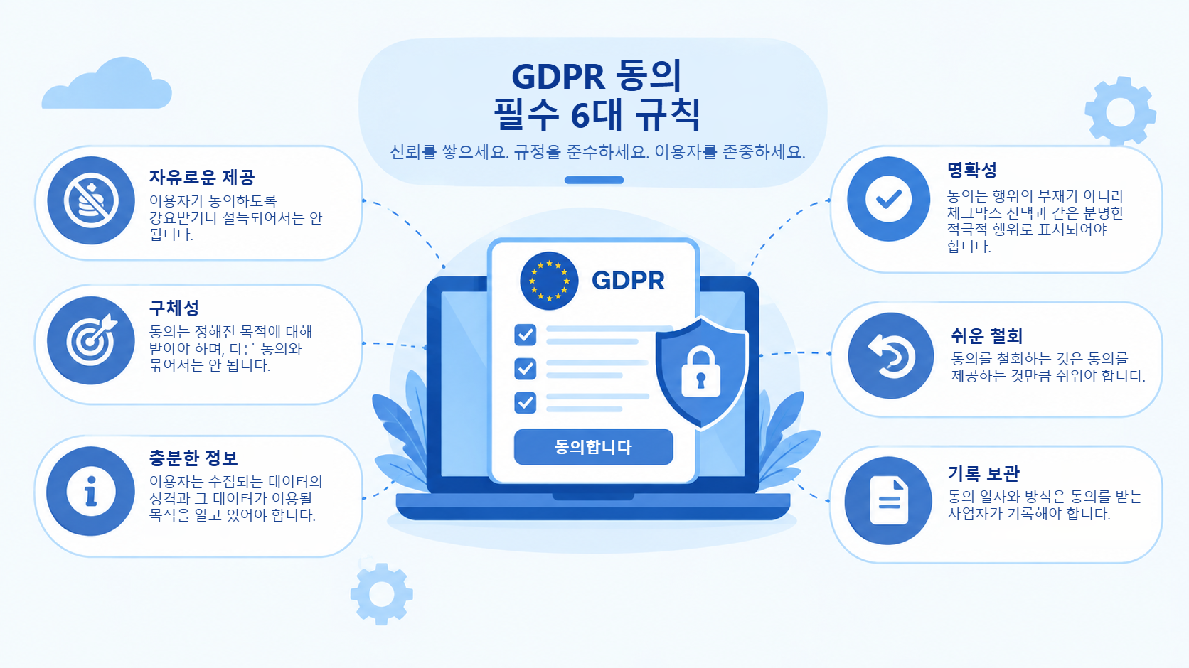 GDPR 동의의 여섯 가지 필수 규칙: 자유롭게 주어질 것, 특정적일 것, 충분한 정보에 기반할 것, 명확할 것, 쉽게 철회할 수 있을 것, 기록으로 남길 것.
