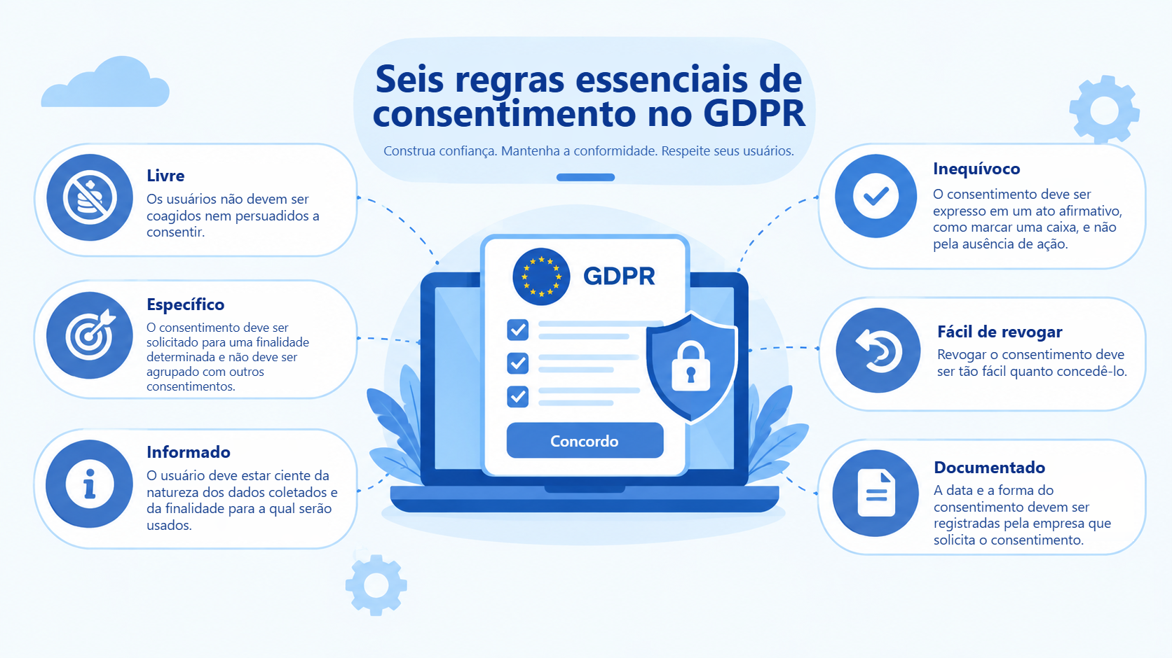As seis regras essenciais de consentimento do GDPR: livre, específico, informado, inequívoco, fácil de retirar e documentado.