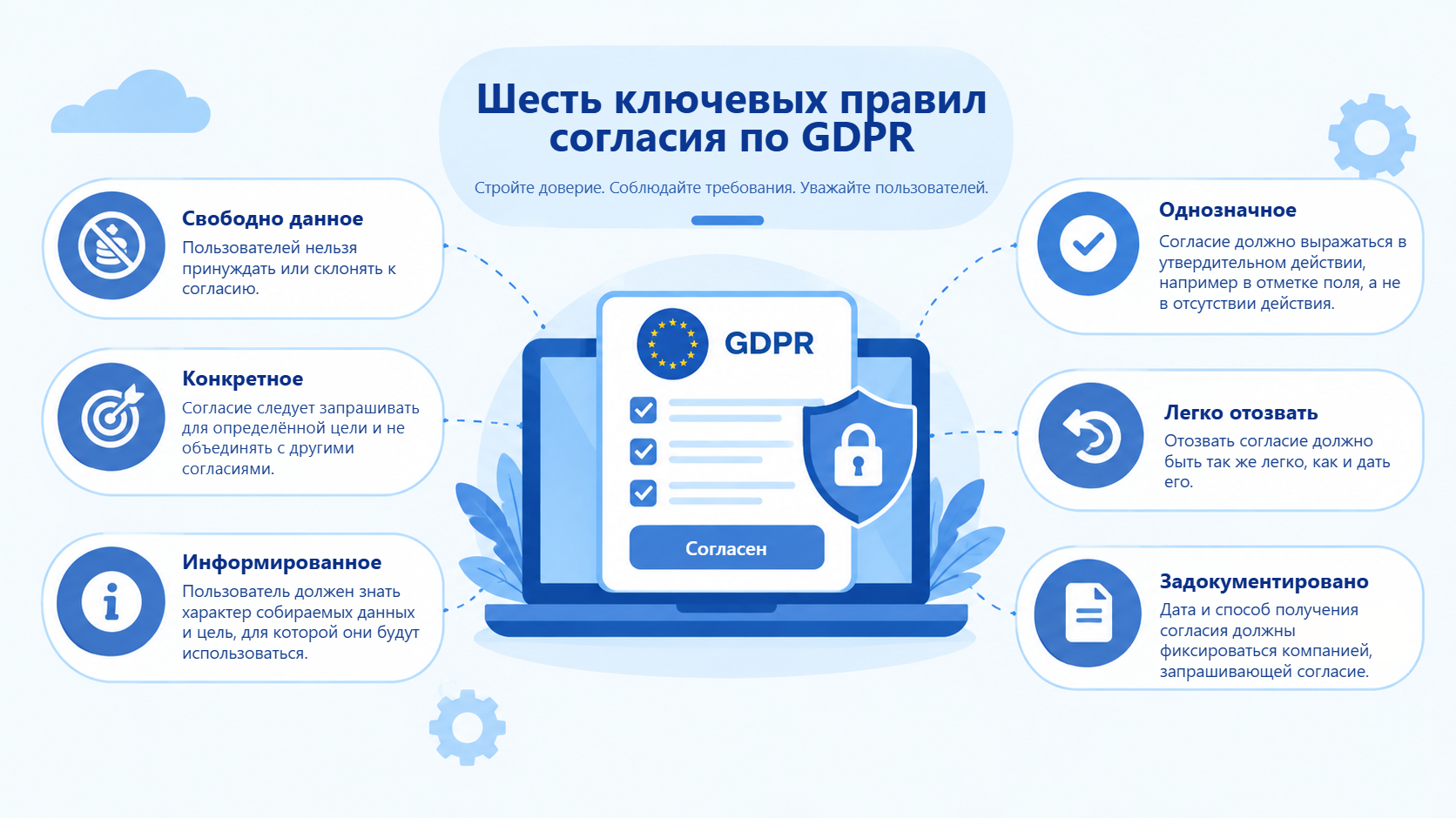 Шесть ключевых правил согласия по GDPR: свободное, конкретное, информированное, недвусмысленное, легко отзываемое и задокументированное.
